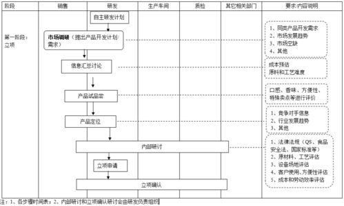 3家食品公司產(chǎn)品開發(fā)流程圖解析，對(duì)軟件開發(fā)的5大啟示